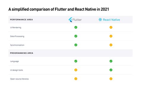 Flutter vs React Native in 2024: A Detailed Comparison .